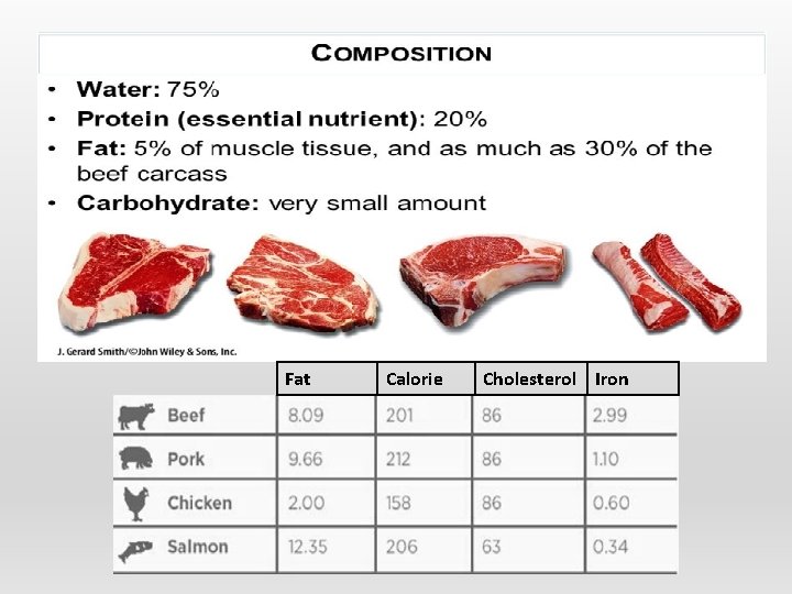 Fat Calorie Cholesterol Iron 