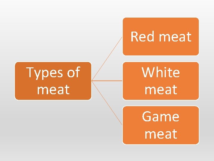 Red meat Types of meat White meat Game meat 