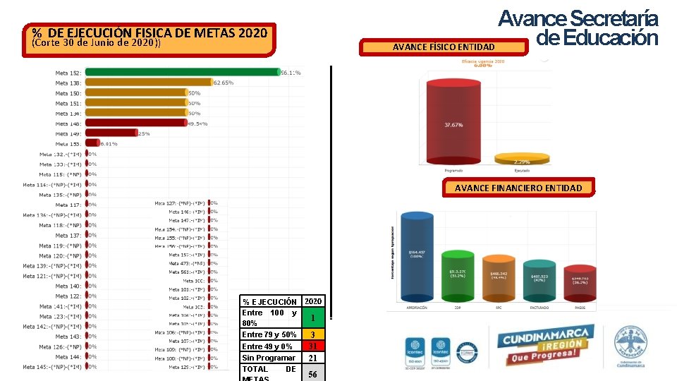 Avance Secretaría de Educación AVANCE FÍSICO ENTIDAD % DE EJECUCIÓN FISICA DE METAS 2020