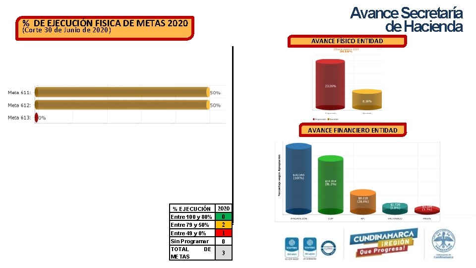 Avance Secretaría de Hacienda % DE EJECUCIÓN FISICA DE METAS 2020 (Corte 30 de