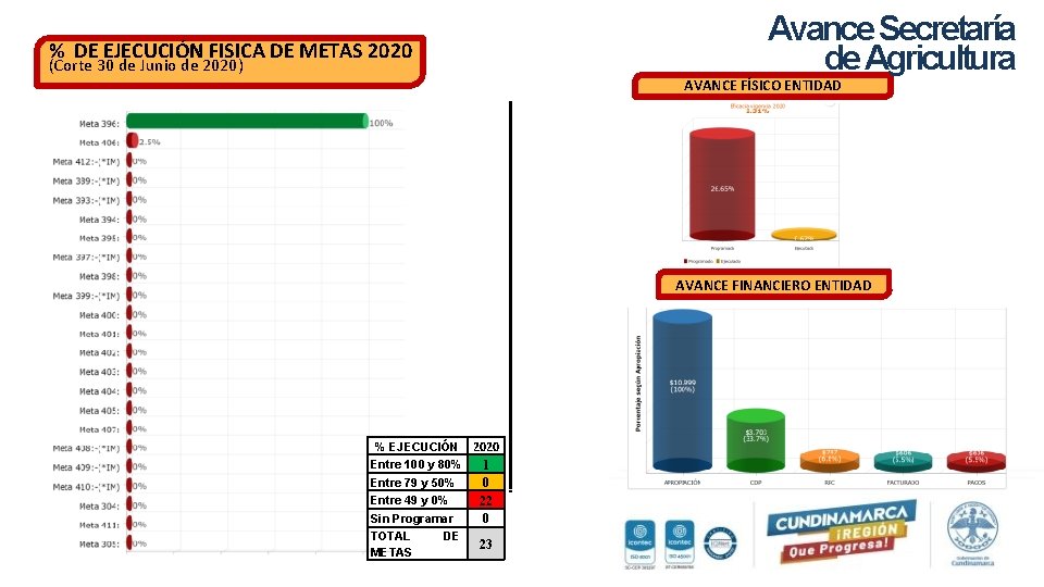 Avance Secretaría de Agricultura % DE EJECUCIÓN FISICA DE METAS 2020 (Corte 30 de
