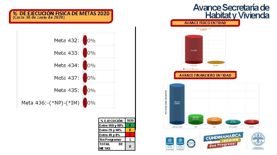 Avance Secretaría de Habitat y Vivienda % DE EJECUCIÓN FISICA DE METAS 2020 (Corte