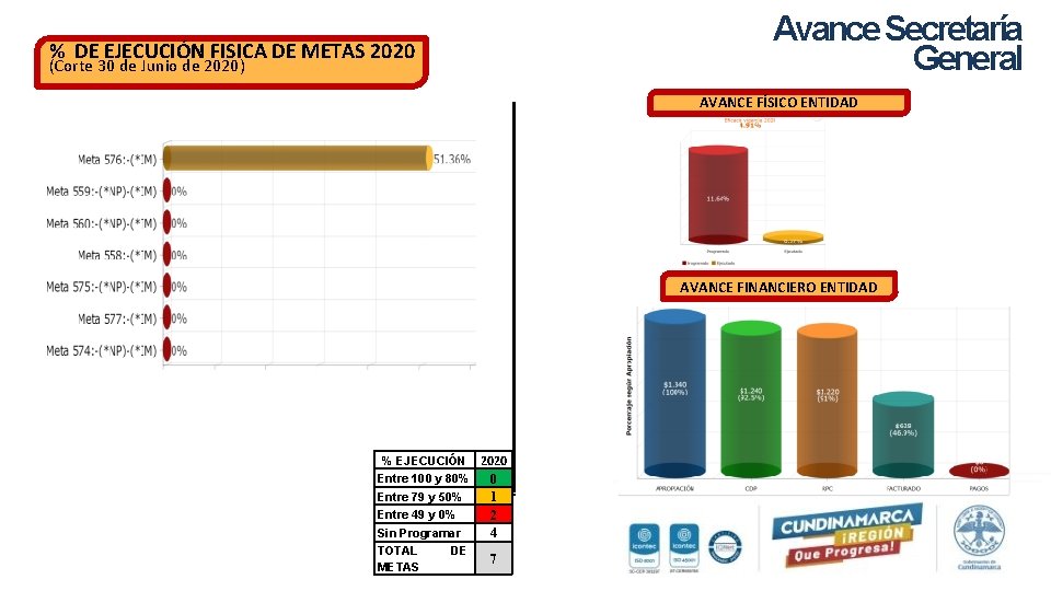 Avance Secretaría General % DE EJECUCIÓN FISICA DE METAS 2020 (Corte 30 de Junio