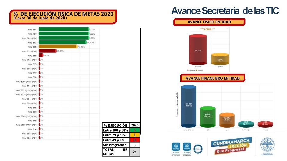 Avance Secretaría de las TIC % DE EJECUCIÓN FISICA DE METAS 2020 (Corte 30