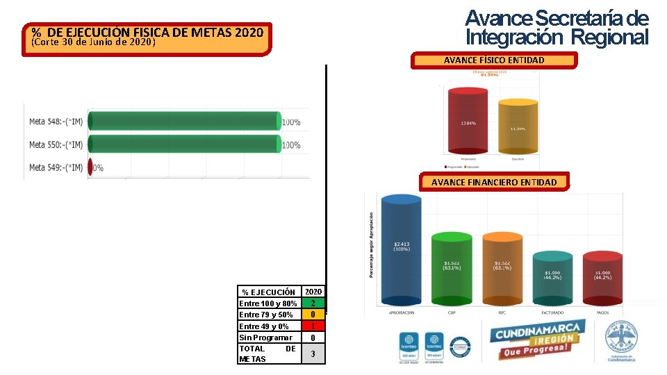 Avance Secretaría de Integración Regional % DE EJECUCIÓN FISICA DE METAS 2020 (Corte 30