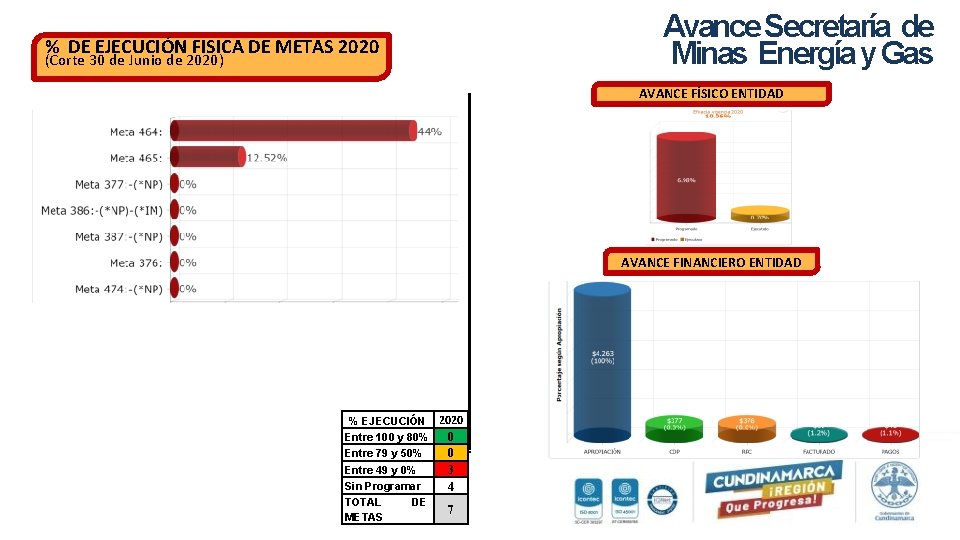 Avance Secretaría de Minas Energía y Gas % DE EJECUCIÓN FISICA DE METAS 2020