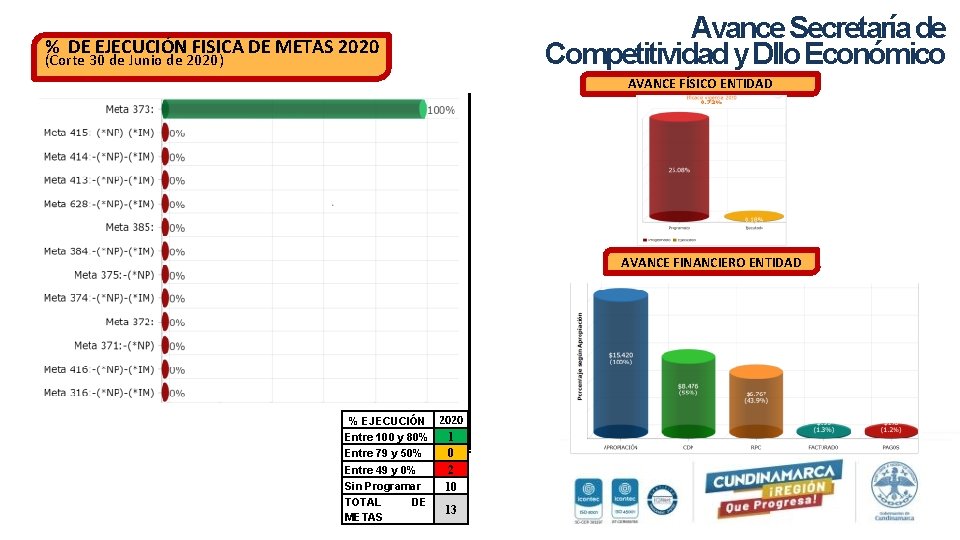 Avance Secretaría de Competitividad y Dllo Económico % DE EJECUCIÓN FISICA DE METAS 2020