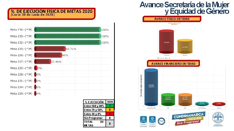 Avance Secretaría de la Mujer y Equidad de Género % DE EJECUCIÓN FISICA DE