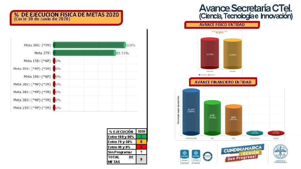 Avance Secretaría CTe. I. % DE EJECUCIÓN FISICA DE METAS 2020 (Ciencia, Tecnologíae Innovación)