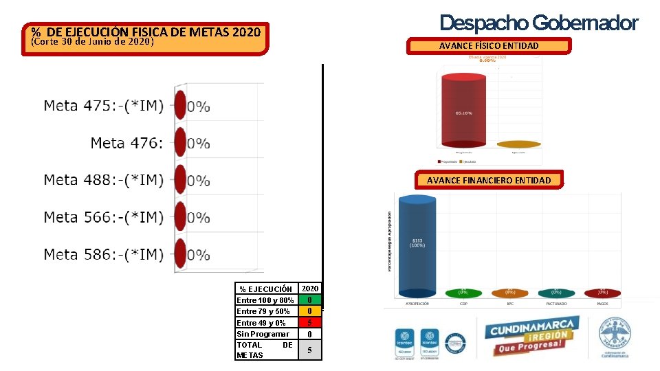 Despacho Gobernador % DE EJECUCIÓN FISICA DE METAS 2020 (Corte 30 de Junio de