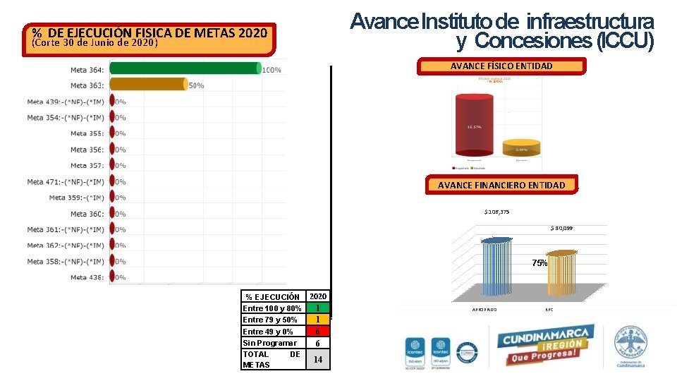 Avance Instituto de infraestructura y Concesiones (ICCU) % DE EJECUCIÓN FISICA DE METAS 2020