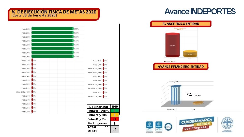 Avance INDEPORTES % DE EJECUCIÓN FISICA DE METAS 2020 (Corte 30 de Junio de