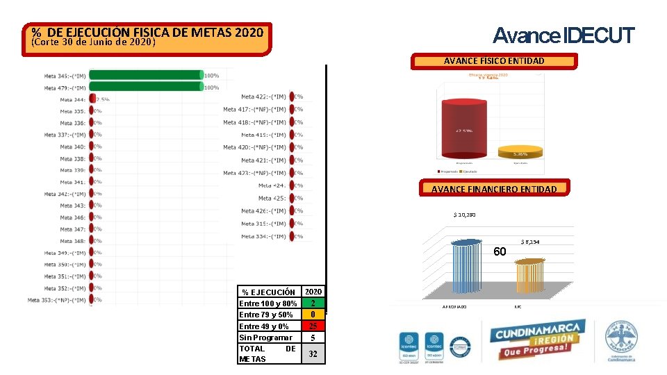 Avance IDECUT % DE EJECUCIÓN FISICA DE METAS 2020 (Corte 30 de Junio de