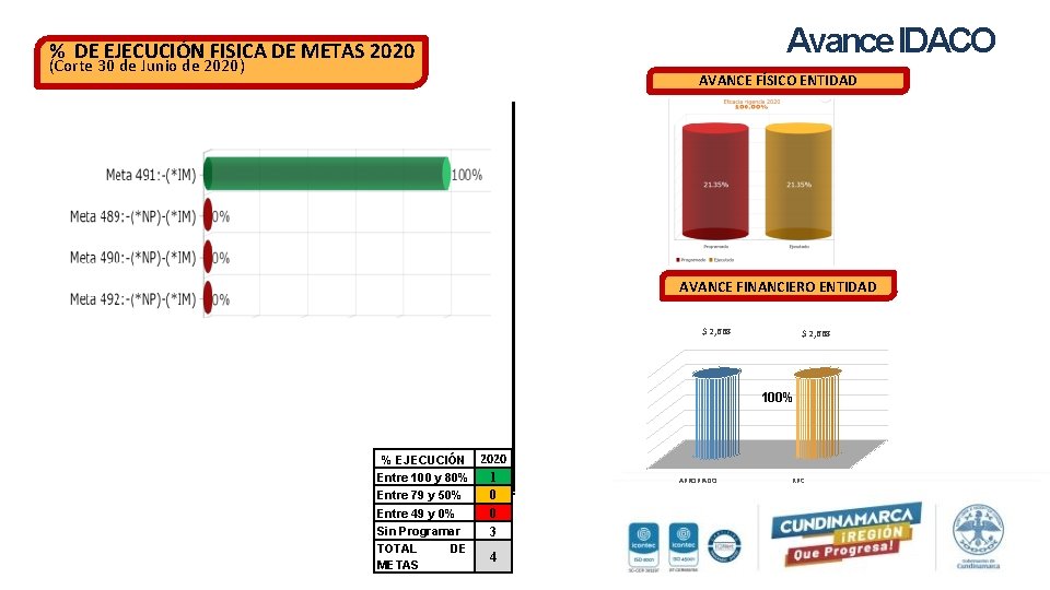 Avance IDACO % DE EJECUCIÓN FISICA DE METAS 2020 (Corte 30 de Junio de