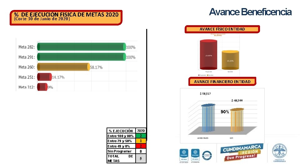 Avance Beneficencia % DE EJECUCIÓN FISICA DE METAS 2020 (Corte 30 de Junio de