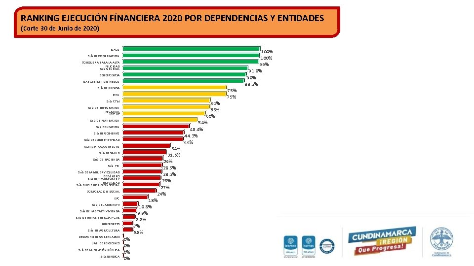 RANKING EJECUCIÓN FÍNANCIERA 2020 POR DEPENDENCIAS Y ENTIDADES (Corte 30 de Junio de 2020)