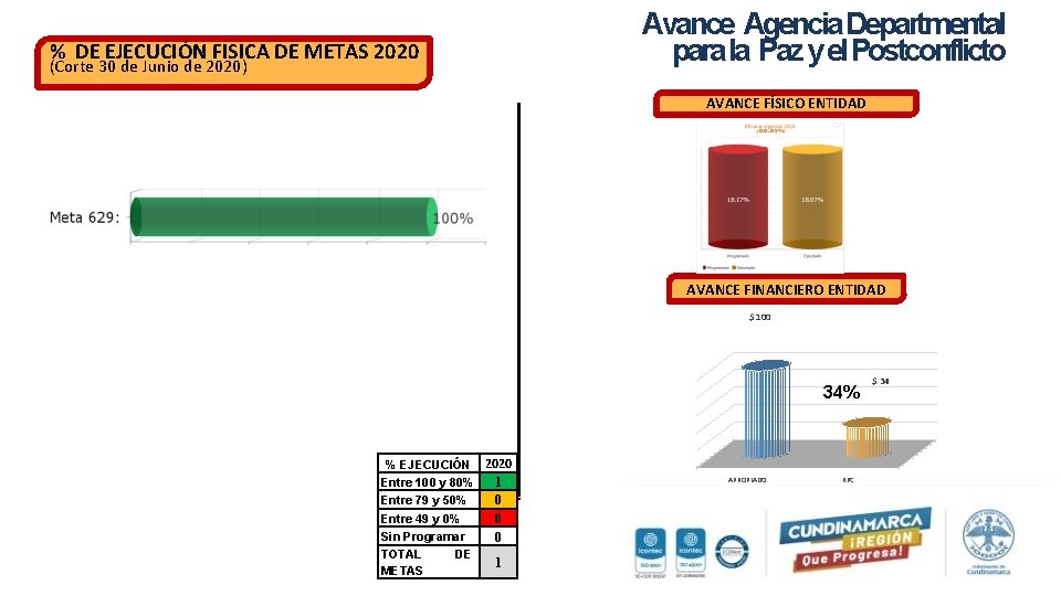 Avance Agencia Departmental para la Paz y el Postconflicto % DE EJECUCIÓN FISICA DE