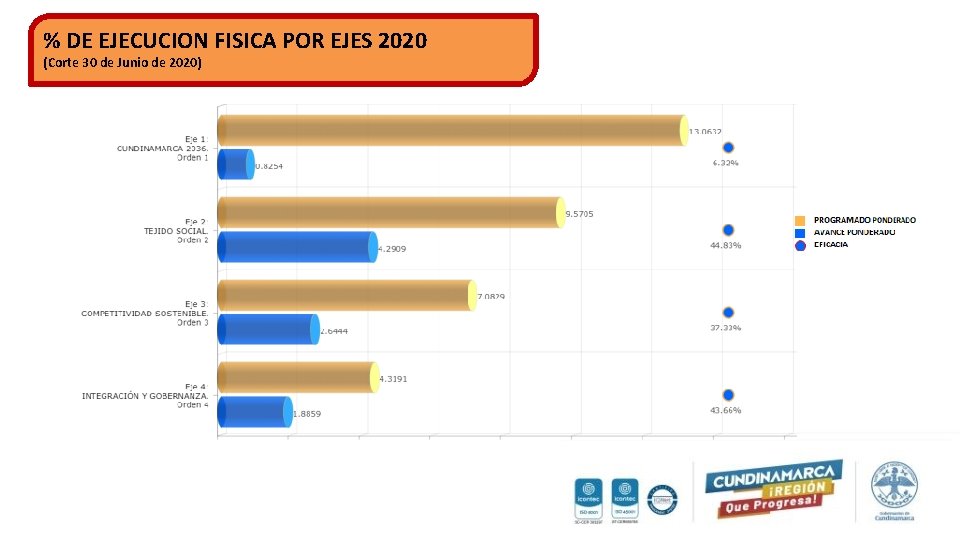 % DE EJECUCION FISICA POR EJES 2020 (Corte 30 de Junio de 2020) 