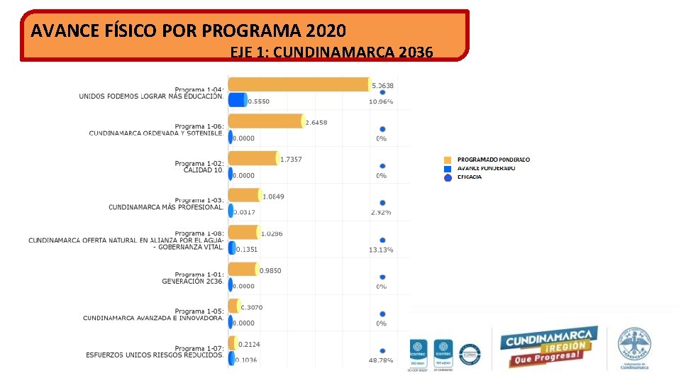 AVANCE FÍSICO POR PROGRAMA 2020 EJE 1: CUNDINAMARCA 2036 