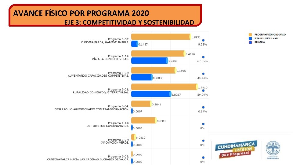 AVANCE FÍSICO POR PROGRAMA 2020 EJE 3: COMPETITIVIDAD Y SOSTENIBILIDAD 