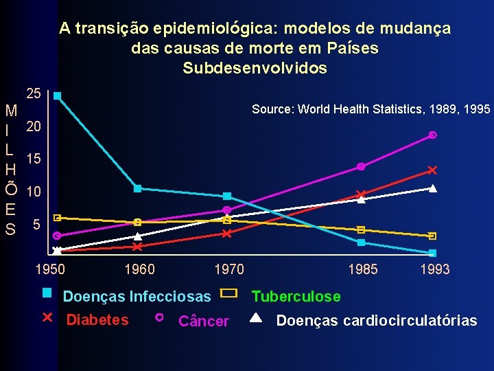 A transição epidemiológica: modelos de mudança das causas de morte em Países Subdesenvolvidos M