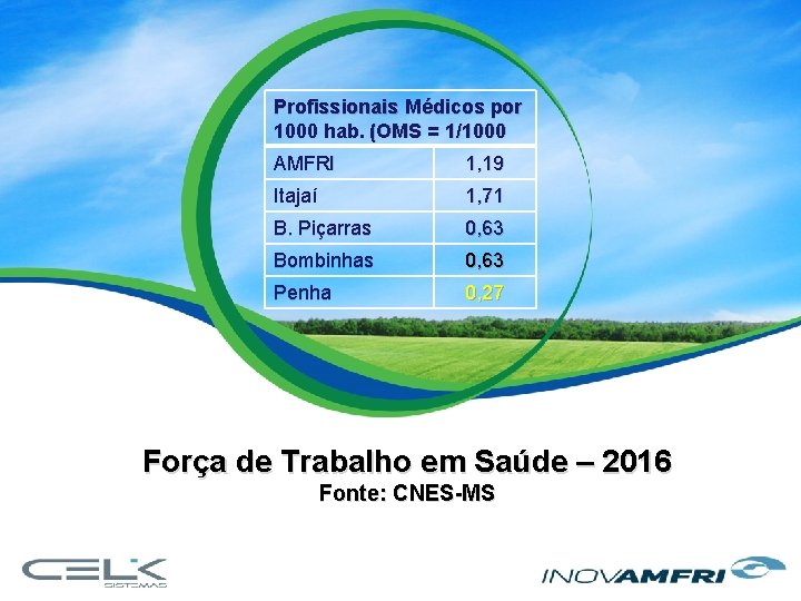 Profissionais Médicos por 1000 hab. (OMS = 1/1000 AMFRI 1, 19 Itajaí 1, 71