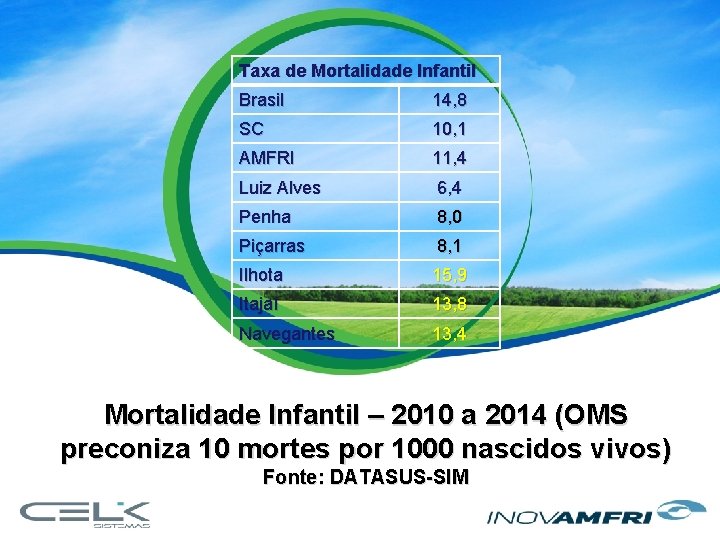 Taxa de Mortalidade Infantil Brasil 14, 8 SC 10, 1 AMFRI 11, 4 Luiz