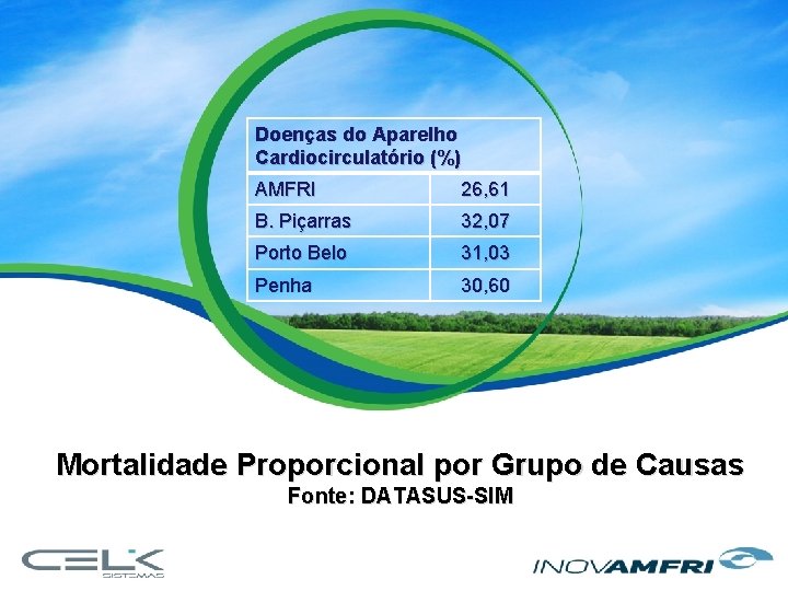 Doenças do Aparelho Cardiocirculatório (%) AMFRI 26, 61 B. Piçarras 32, 07 Porto Belo