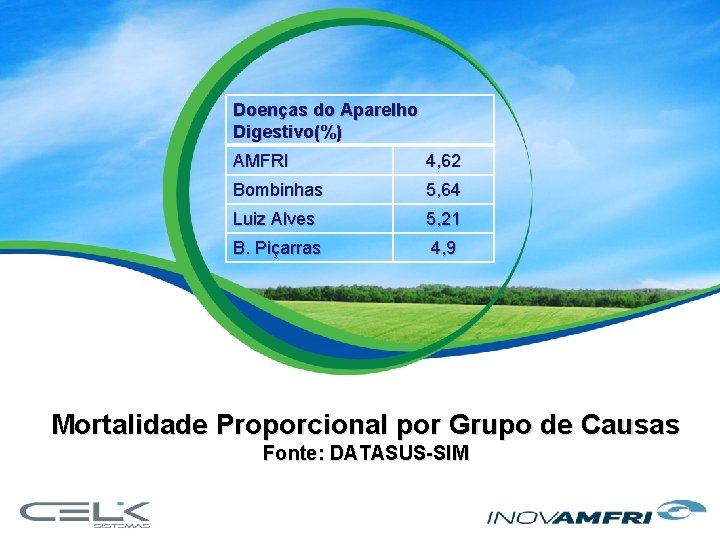 Doenças do Aparelho Digestivo(%) AMFRI 4, 62 Bombinhas 5, 64 Luiz Alves 5, 21