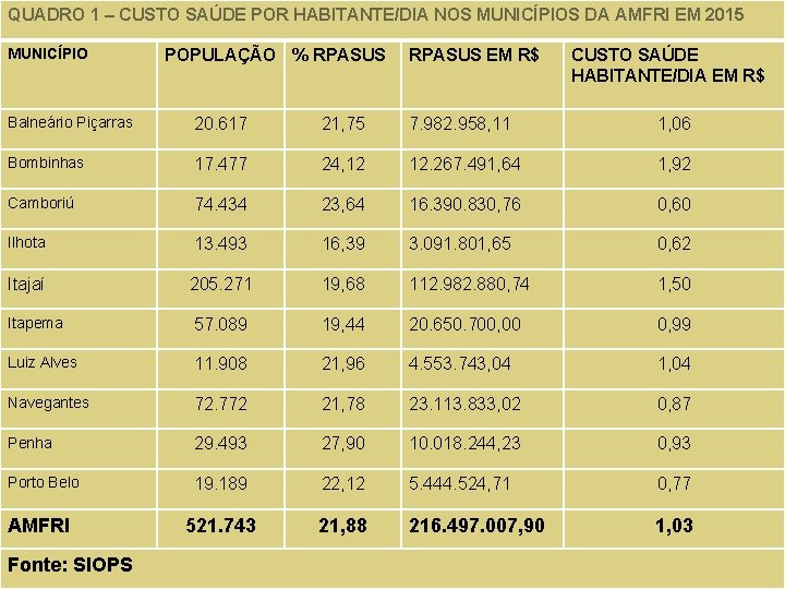 QUADRO 1 – CUSTO SAÚDE POR HABITANTE/DIA NOS MUNICÍPIOS DA AMFRI EM 2015 MUNICÍPIO