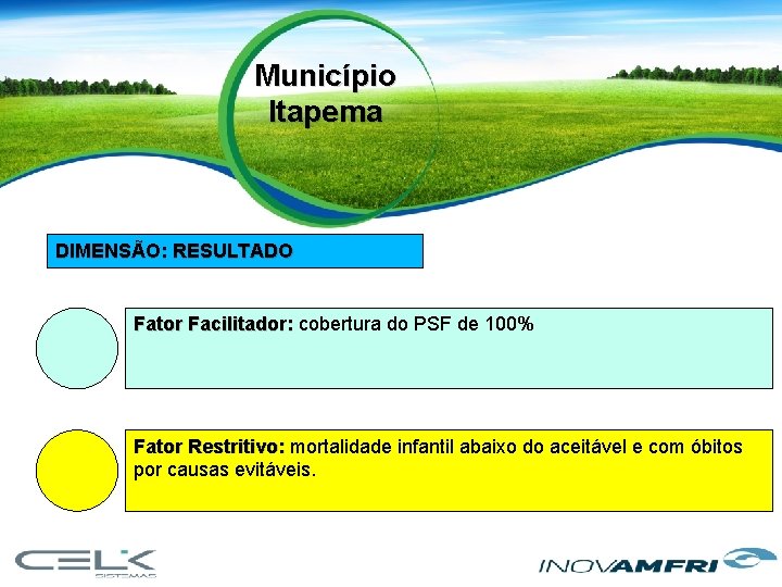 Município Itapema DIMENSÃO: RESULTADO Fator Facilitador: cobertura do PSF de 100% Fator Restritivo: mortalidade