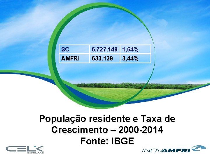 SC 6. 727. 149 1, 64% AMFRI 633. 139 3, 44% População residente e