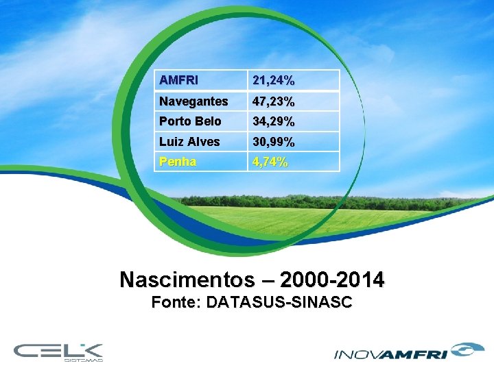 AMFRI 21, 24% Navegantes 47, 23% Porto Belo 34, 29% Luiz Alves 30, 99%