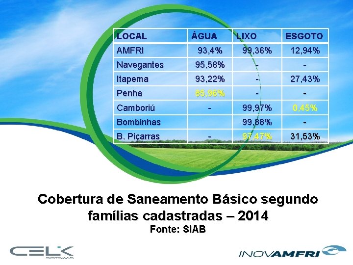 LOCAL ÁGUA LIXO ESGOTO AMFRI 93, 4% 99, 36% 12, 94% Navegantes 95, 58%