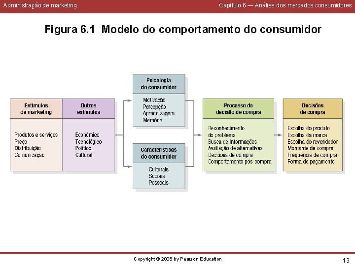 Administração de marketing Capítulo 6 — Análise dos mercados consumidores Figura 6. 1 Modelo