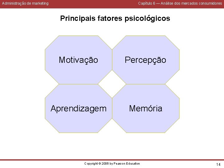 Administração de marketing Capítulo 6 — Análise dos mercados consumidores Principais fatores psicológicos Motivação