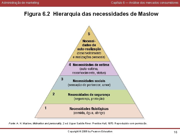 Administração de marketing Capítulo 6 — Análise dos mercados consumidores Figura 6. 2 Hierarquia