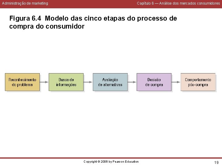 Administração de marketing Capítulo 6 — Análise dos mercados consumidores Figura 6. 4 Modelo