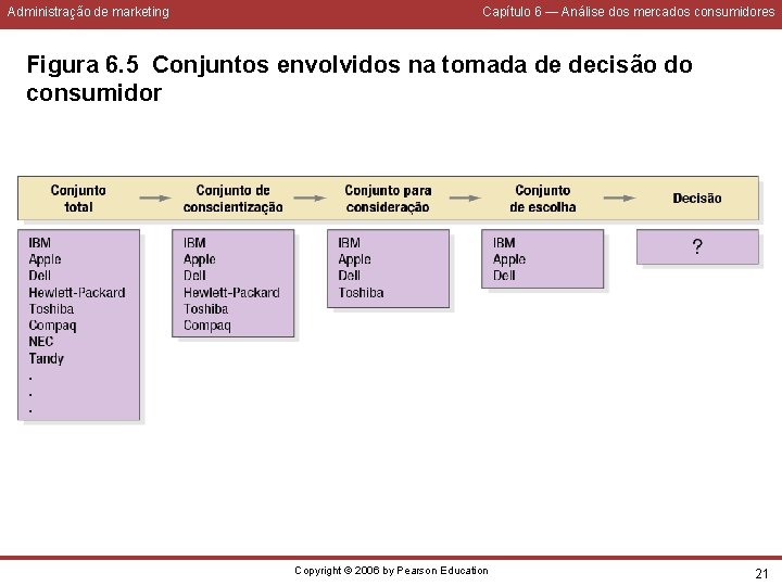 Administração de marketing Capítulo 6 — Análise dos mercados consumidores Figura 6. 5 Conjuntos