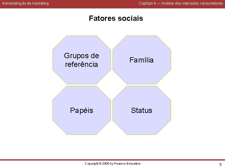 Administração de marketing Capítulo 6 — Análise dos mercados consumidores Fatores sociais Grupos de