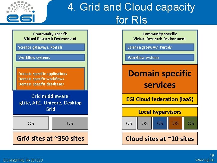 4. Grid and Cloud capacity for RIs Community specific Virtual Research Environment Science gateways,