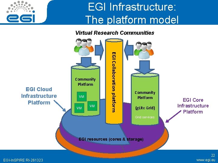 EGI Infrastructure: The platform model Virtual Research Communities VM VM VM EGI Collaboration platform