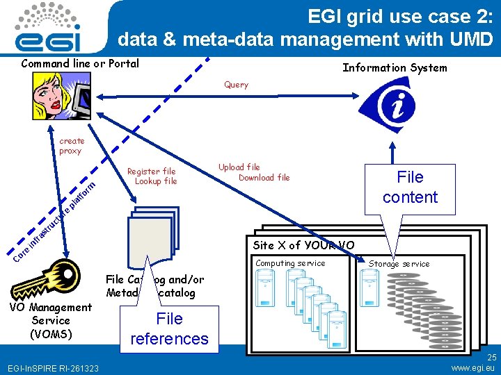 EGI grid use case 2: data & meta-data management with UMD Command line or