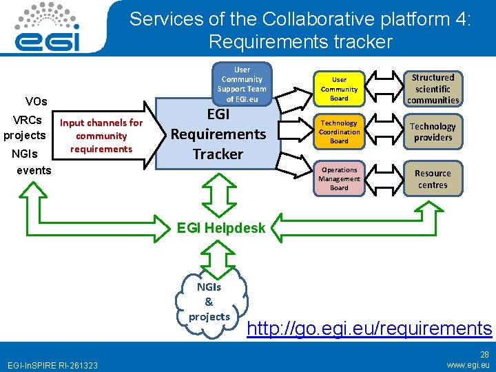 Services of the Collaborative platform 4: Requirements tracker User Community Support Team of EGI.