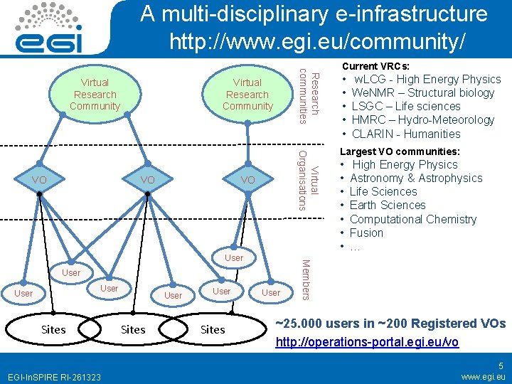 A multi-disciplinary e-infrastructure http: //www. egi. eu/community/ Virtual Research Community VO Virtual Organisations VO