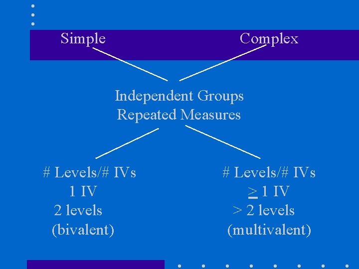 Simple Complex Independent Groups Repeated Measures # Levels/# IVs 1 IV 2 levels (bivalent)