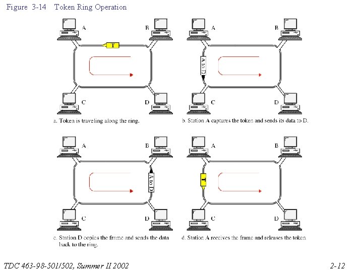 Figure 3 -14 Token Ring Operation TDC 463 -98 -501/502, Summer II 2002 2