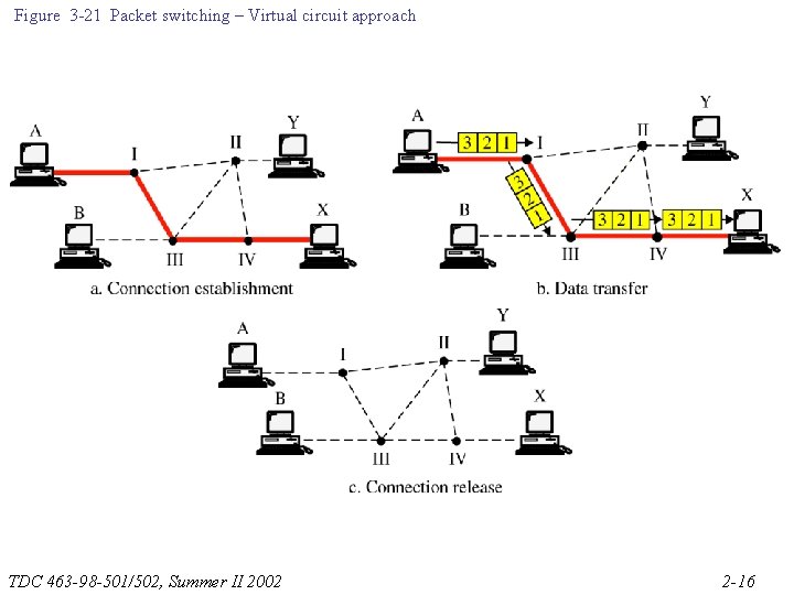 Figure 3 -21 Packet switching – Virtual circuit approach TDC 463 -98 -501/502, Summer