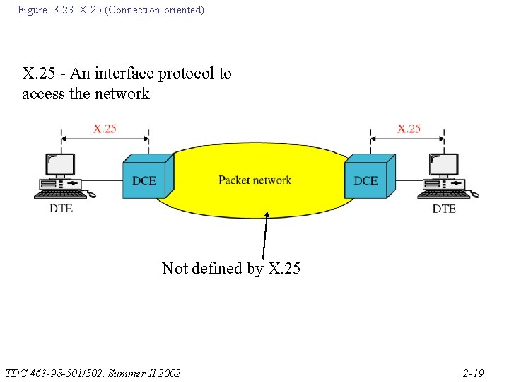 Figure 3 -23 X. 25 (Connection-oriented) X. 25 - An interface protocol to access