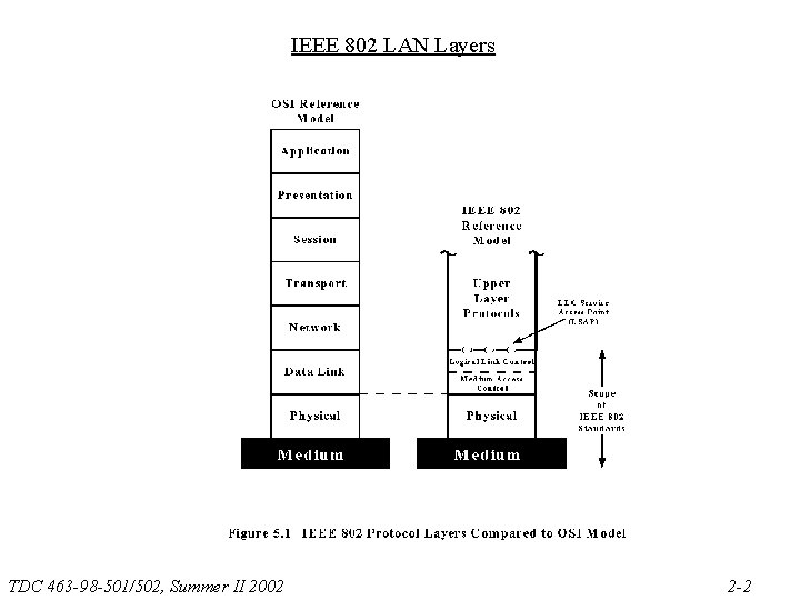 IEEE 802 LAN Layers TDC 463 -98 -501/502, Summer II 2002 2 -2 